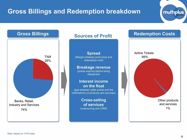 Business model / revenue streams slide 6 from Multiplus