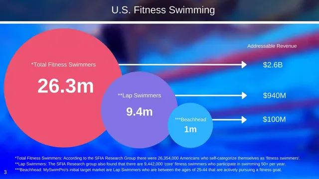 Market sizing / opportunity slide 3 from MySwimPro