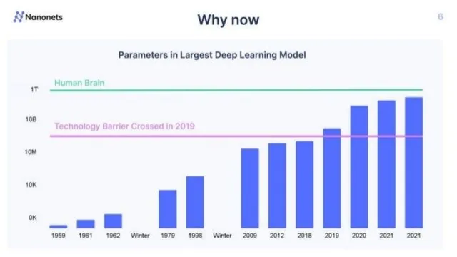 Why now slide 6 from Nanonets