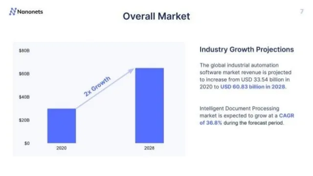 Market sizing / opportunity slide 7 from Nanonets