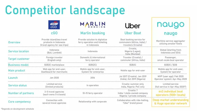 Competitors slide 12 from Naugo