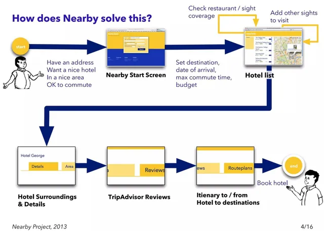 Product / solution slide 4 from Nearby