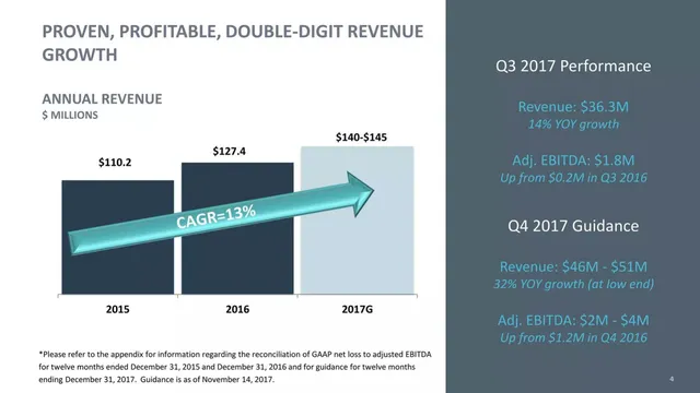 Financials slide 4 from Synacor