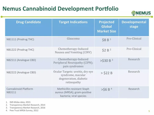 Market sizing / opportunity slide 5 from Nemus Bioscience
