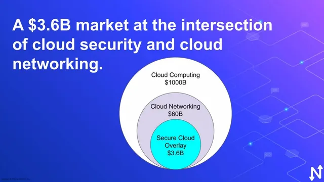 Market sizing / opportunity slide 5 from Netmaker