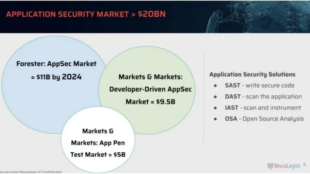 Market sizing / opportunity slide 5 from NeuraLegion
