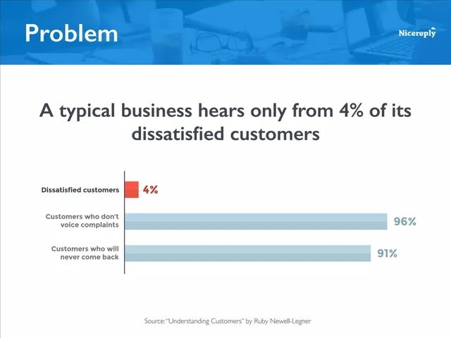 Problem slide 2 from Nicereply