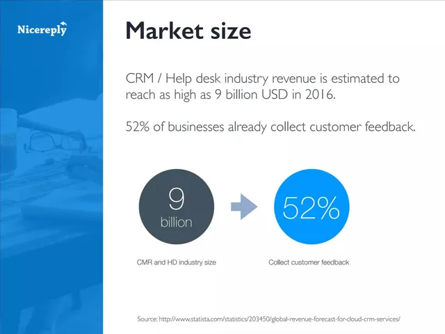 Market sizing / opportunity slide 5 from Nicereply