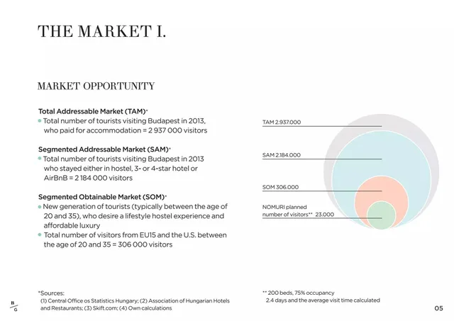 Market sizing / opportunity slide 6 from Nomuri Hostel