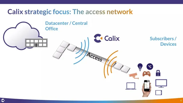 Other slide 6 from Calix