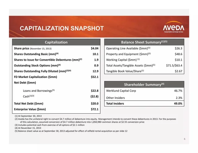 Financials slide 6 from Aveda Transportation and Energy Services