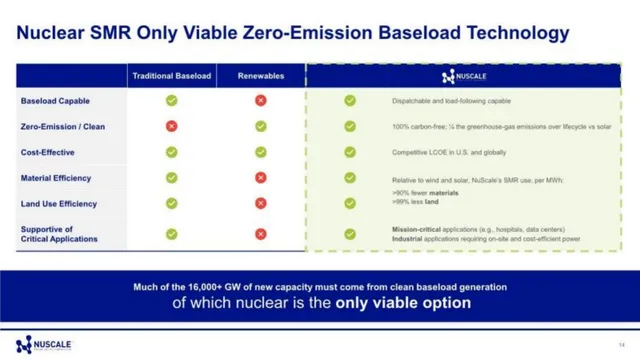 Product / solution slide 14 from NuScale
