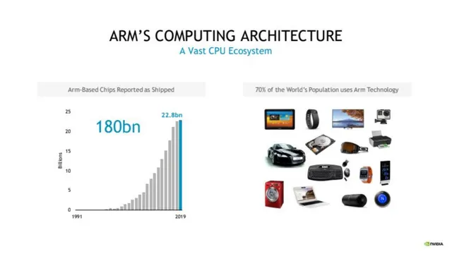 Market analysis / overview slide 6 from Nvidia × Arm
