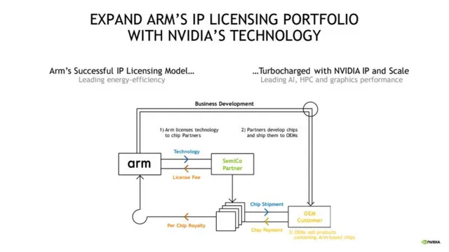 Business model / revenue streams slide 7 from Nvidia × Arm