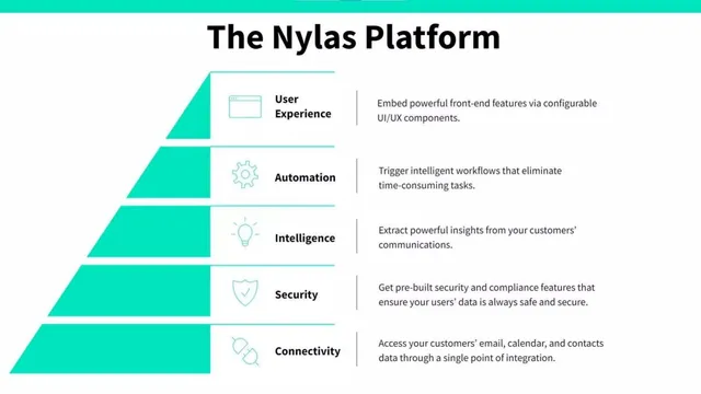 Product / solution slide 9 from Nylas