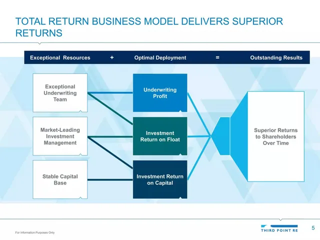 Business model / revenue streams slide 5 from Third Point Re