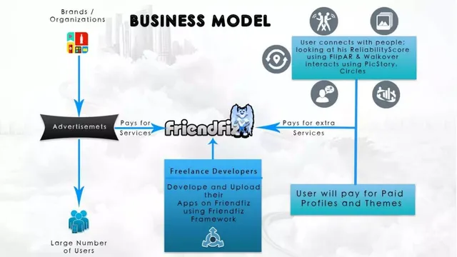 Business model / revenue streams slide 5 from Friendfiz