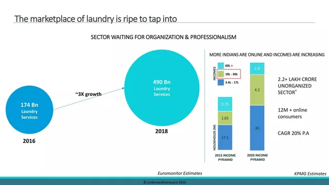 Market sizing / opportunity slide 3 from OnDemand Home Care Pvt. Ltd. (Dirk Da Dhobi)