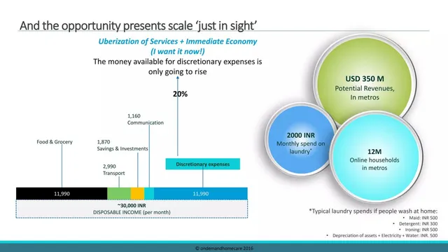 Market sizing / opportunity slide 4 from OnDemand Home Care Pvt. Ltd. (Dirk Da Dhobi)