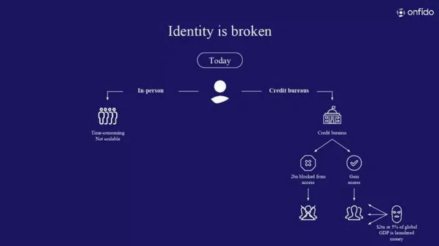 Problem slide 3 from Onfido