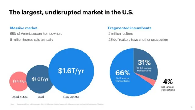Market sizing / opportunity slide 8 from Opendoor SPAC