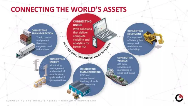 Product / solution slide 4 from ORBCOMM