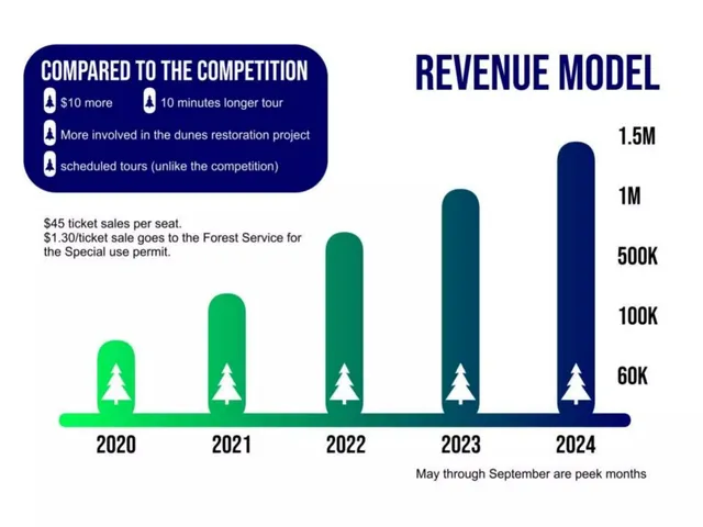 Business model / revenue streams slide 5 from Oregon Sand Dune Tours Inc