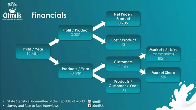 Financials slide 6 from Otmilk
