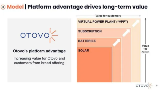 Product / solution slide 10 from Otovo