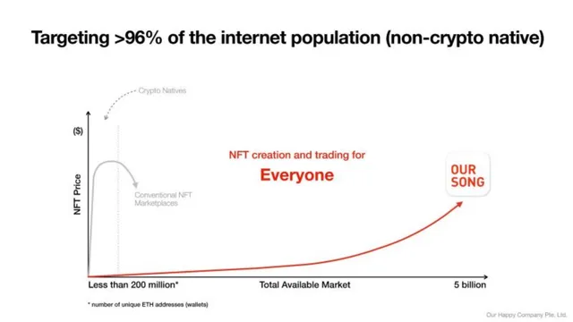 Market sizing / opportunity slide 6 from OurSong