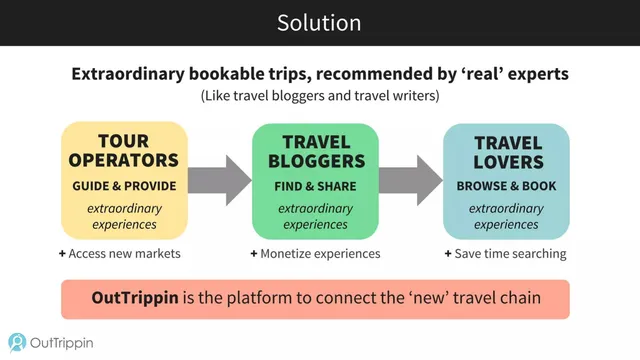 Product / solution slide 6 from OutTrippin