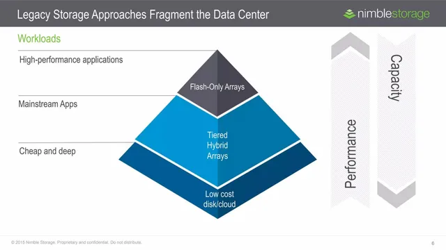 Problem slide 6 from Nimble Storage