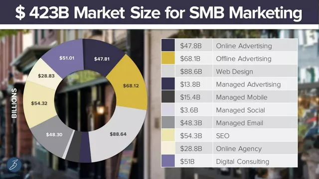 Market sizing / opportunity slide 5 from OwnLocal