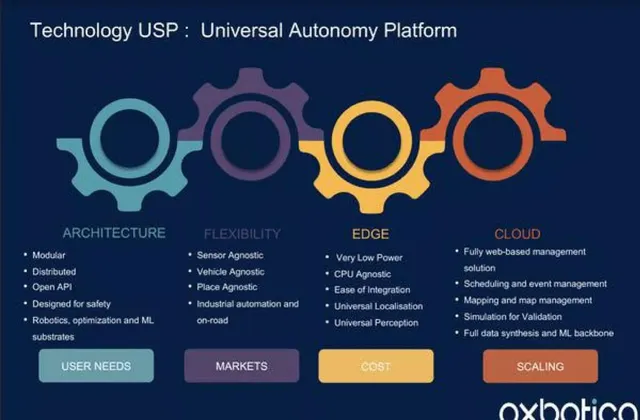 Technology slide 4 from Oxbotica