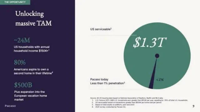 Market sizing / opportunity slide 9 from Pacaso