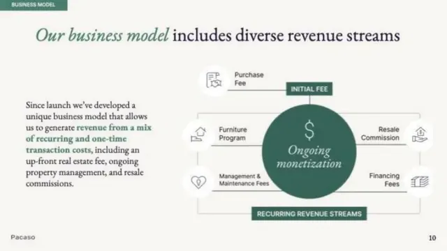 Business model / revenue streams slide 10 from Pacaso