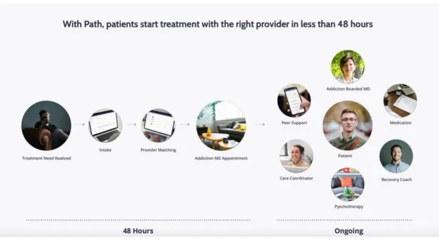 Product / solution slide 8 from Path