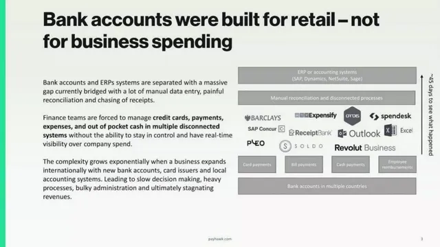 Problem slide 3 from Payhawk