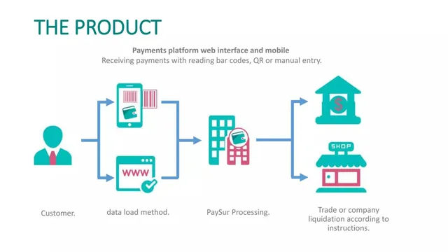 Product / solution slide 5 from PaySur