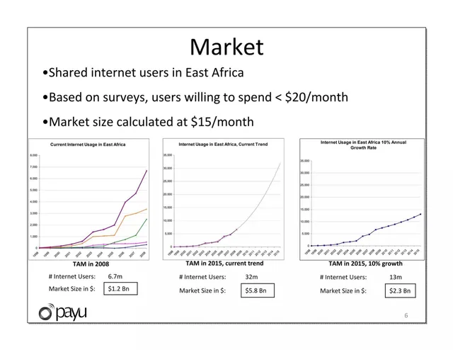 Market sizing / opportunity slide 6 from Payu