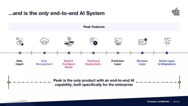 Product / solution slide 6 from Peak