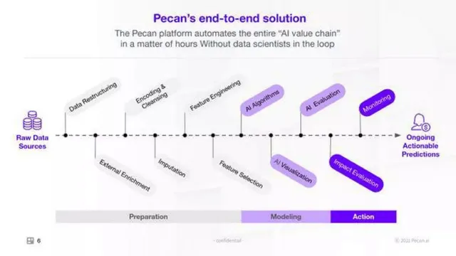 Product / solution slide 6 from Pecan AI