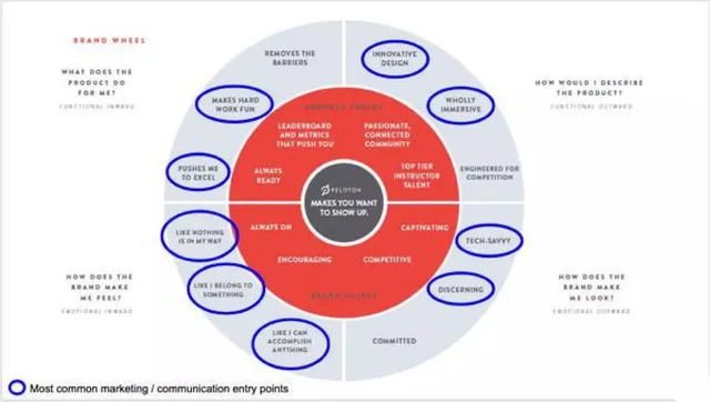Go-to-market strategy slide 9 from Peloton