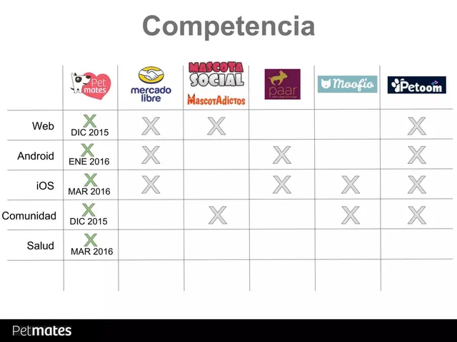 Competitors slide 6 from Pet Mates