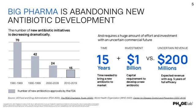 Market analysis / overview slide 6 from PhageLab
