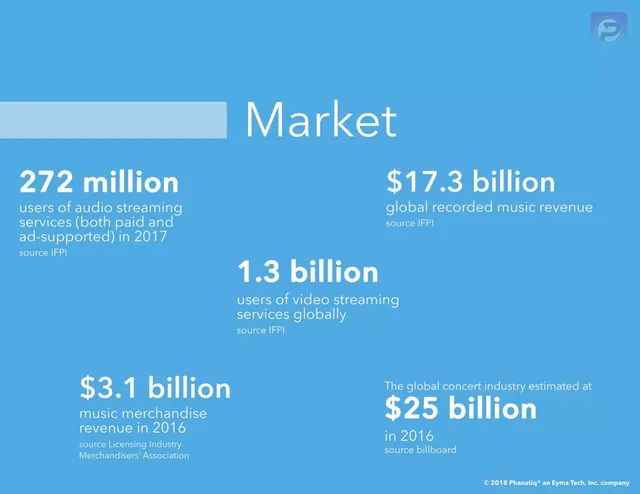 Market sizing / opportunity slide 4 from Phanatiq