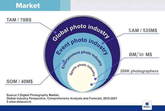 Market sizing / opportunity slide 4 from Pictofy