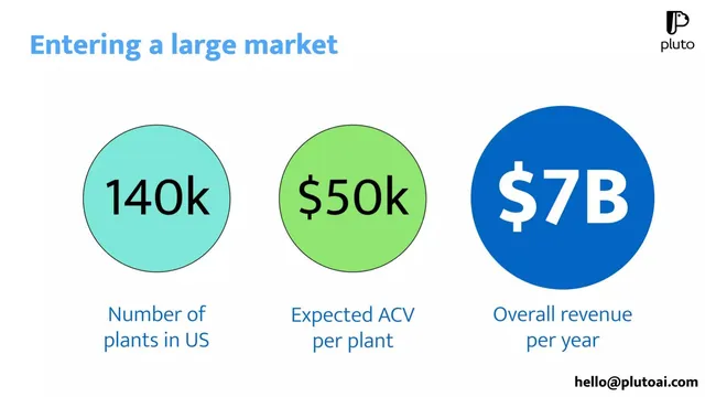 Market sizing / opportunity slide 5 from Pluto AI