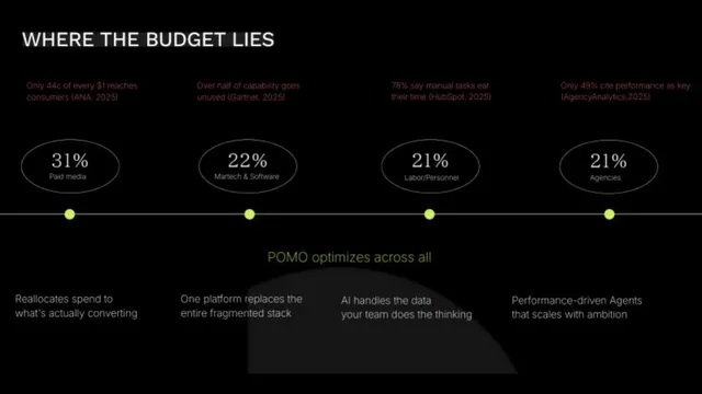 Product / solution slide 8 from Pomo