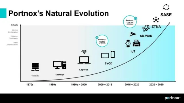 Why now slide 4 from Portnox